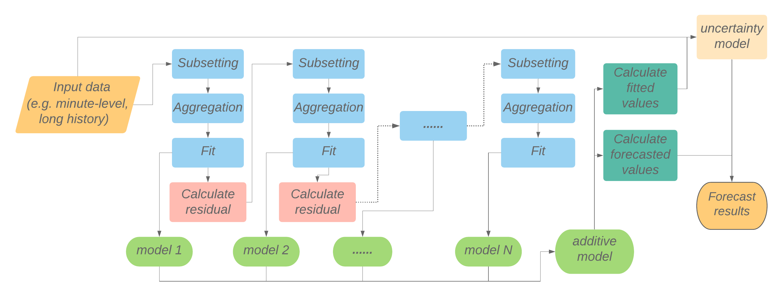The Multistage Forecast Model — Greykite Library documentation