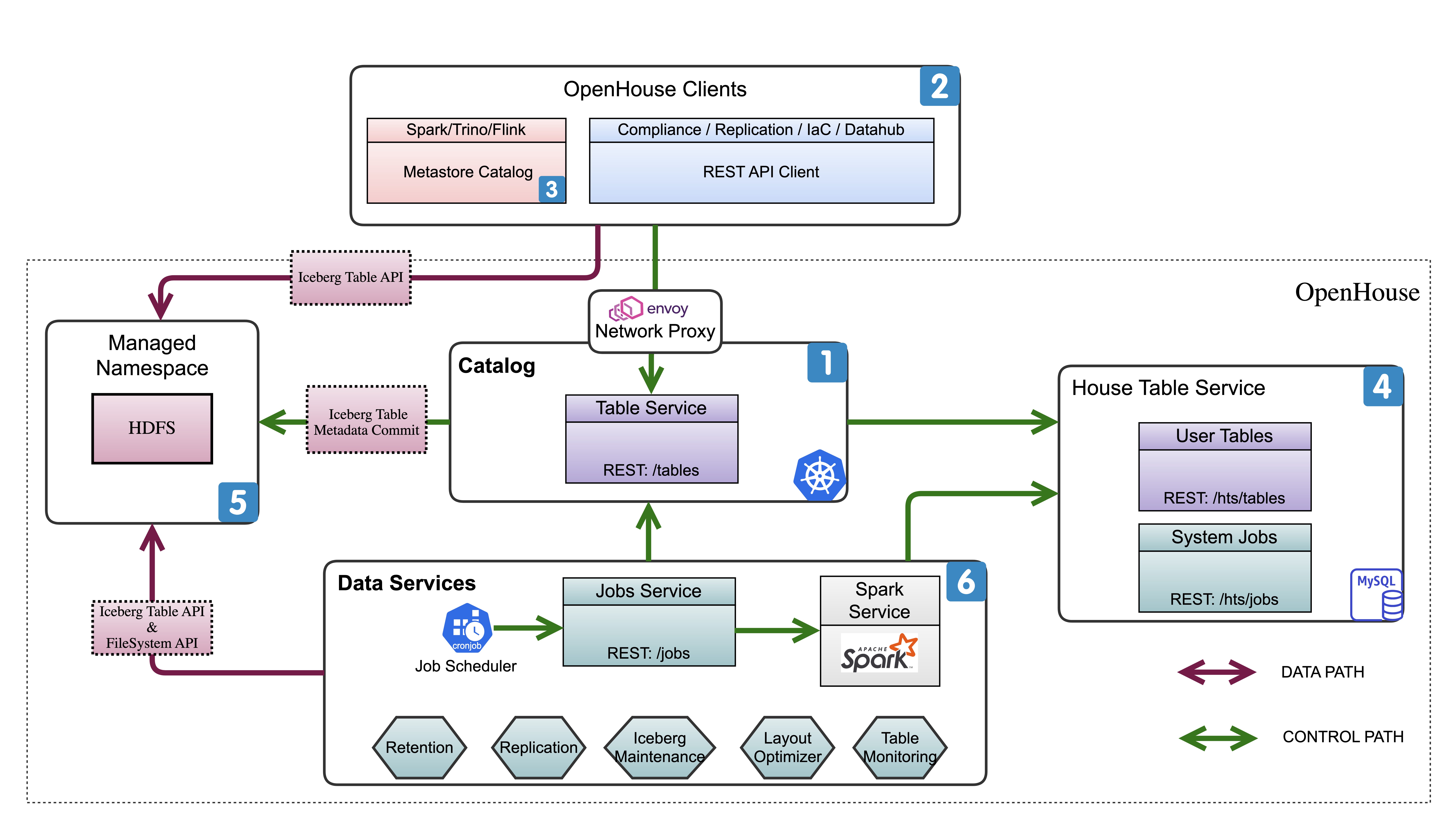 Example Deployed System Architecture