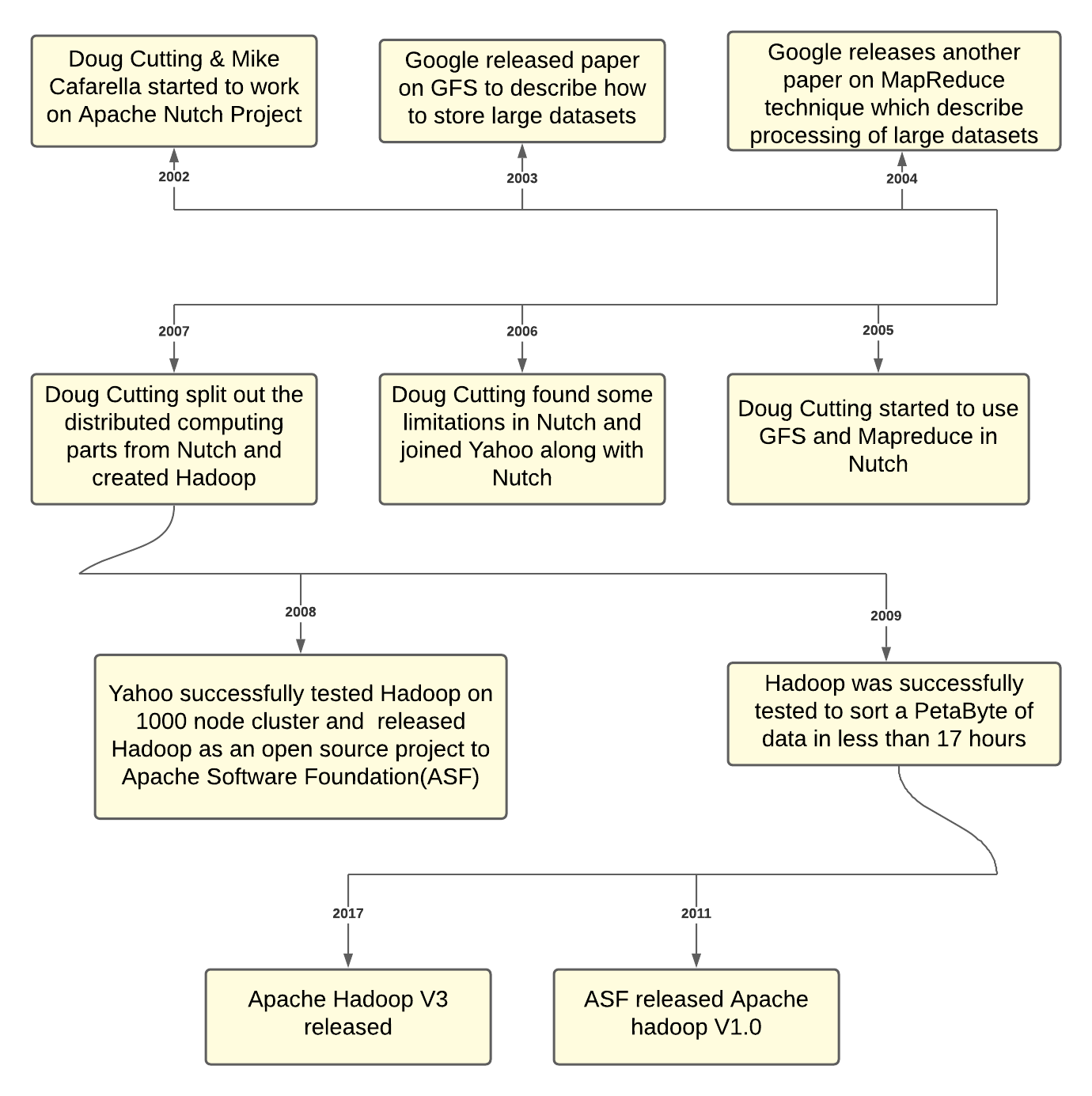 Evolution of hadoop