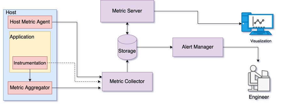 Illustration of a monitoring infrastructure