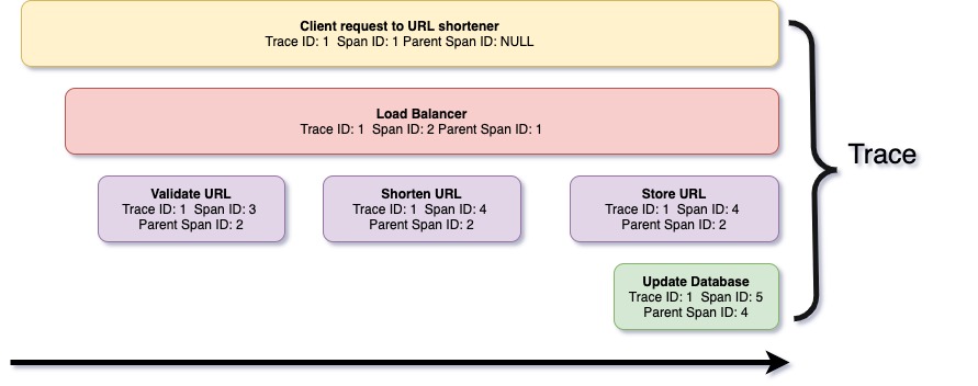 Trace and spans for a URL shortener request