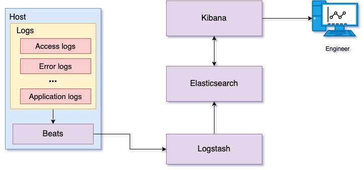 Log processing and analysis using ELK stack