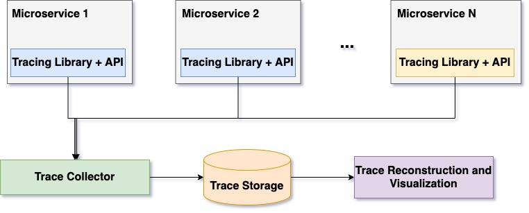 Anatomy of distributed tracing