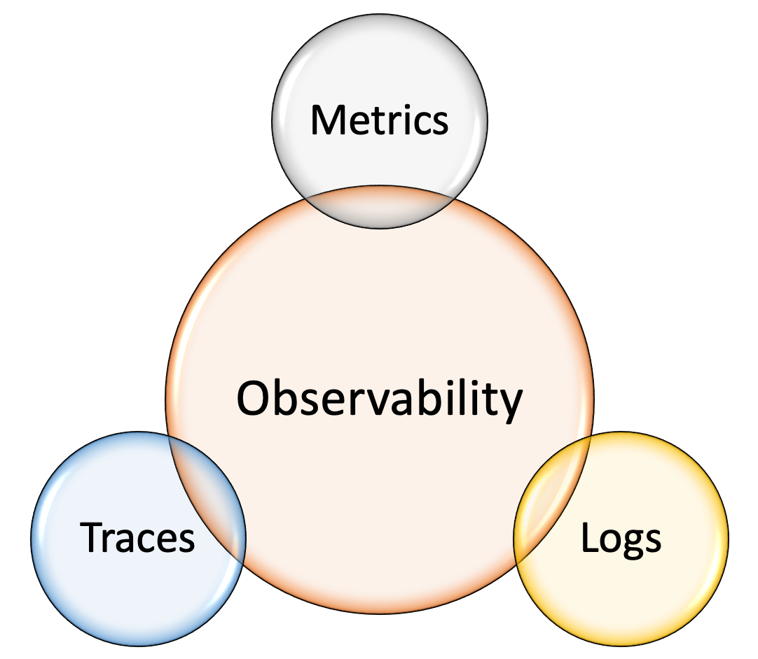 Three pillars of observability