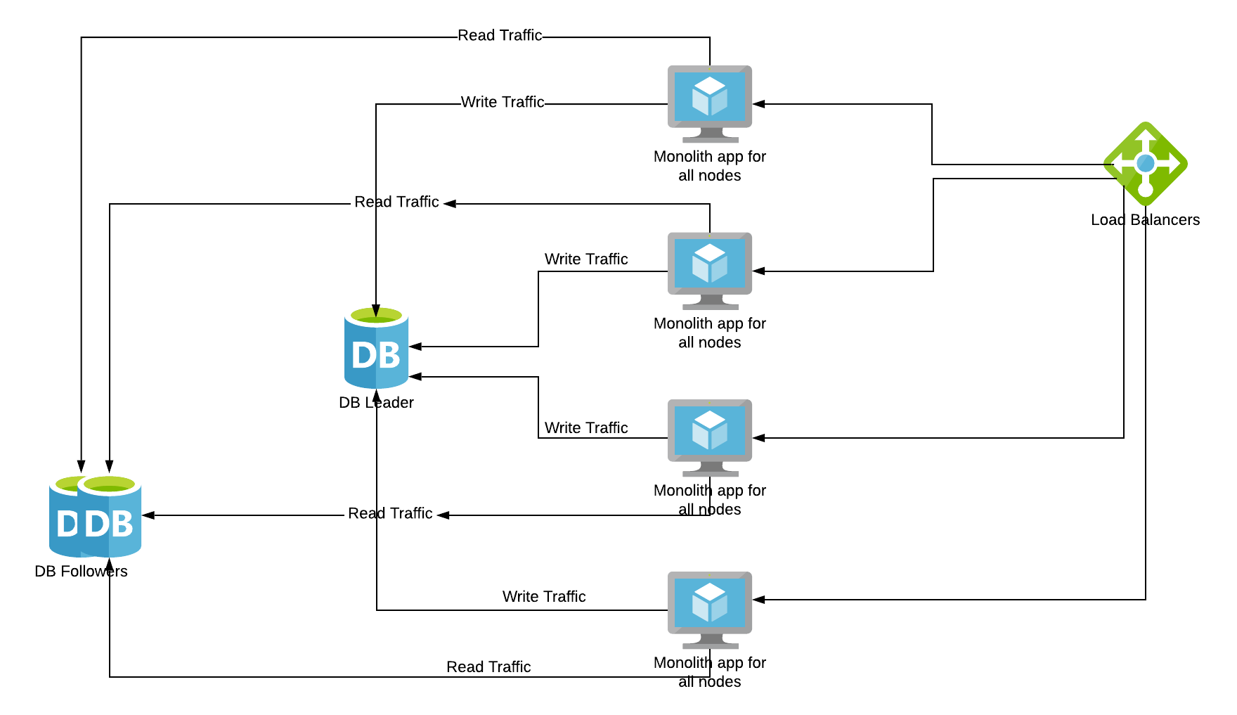 Horizontal Scaling