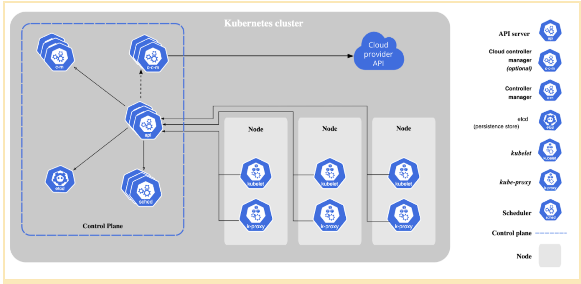 Kubernetes Architecture