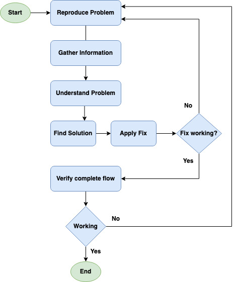 Troubleshooting Process Flow Chart 0273